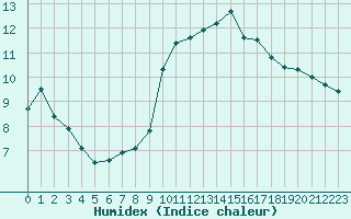 Courbe de l'humidex pour Pointe de Chassiron (17)