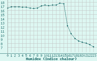 Courbe de l'humidex pour Marignane (13)