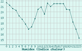 Courbe de l'humidex pour Besn (44)