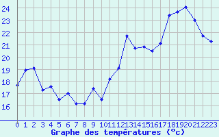 Courbe de tempratures pour Cap Bar (66)