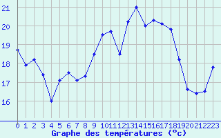 Courbe de tempratures pour Ile Rousse (2B)