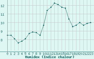 Courbe de l'humidex pour Ouessant (29)