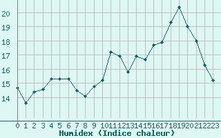 Courbe de l'humidex pour Rouen (76)