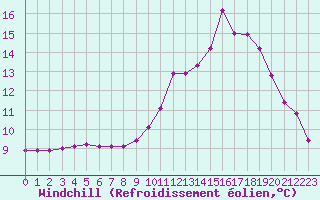 Courbe du refroidissement olien pour Douzy (08)