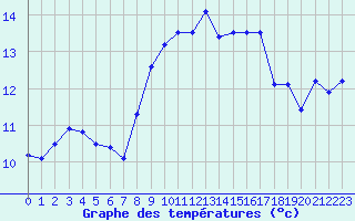 Courbe de tempratures pour Cap de la Hague (50)