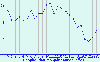 Courbe de tempratures pour Cherbourg (50)