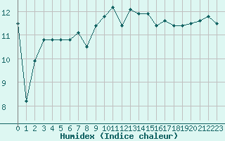 Courbe de l'humidex pour Cap Pertusato (2A)