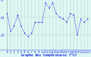 Courbe de tempratures pour La Rochelle - Le Bout Blanc (17)