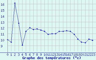 Courbe de tempratures pour Dax (40)