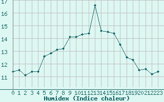 Courbe de l'humidex pour Ste (34)