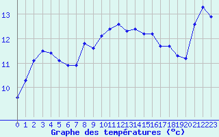 Courbe de tempratures pour Hohrod (68)