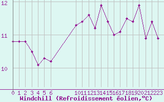 Courbe du refroidissement olien pour Pirou (50)