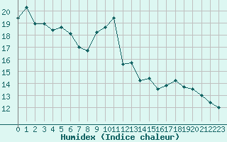 Courbe de l'humidex pour Metz-Nancy-Lorraine (57)