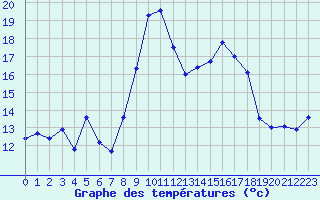 Courbe de tempratures pour Cap Cpet (83)