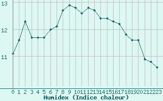 Courbe de l'humidex pour Dunkerque (59)