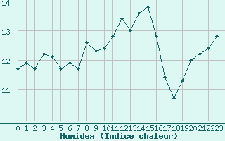 Courbe de l'humidex pour Lanvoc (29)