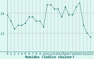 Courbe de l'humidex pour Le Talut - Belle-Ile (56)