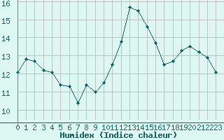 Courbe de l'humidex pour Evreux (27)