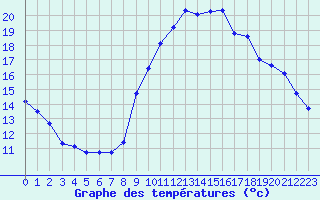 Courbe de tempratures pour Grimentz (Sw)