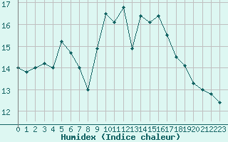 Courbe de l'humidex pour Marignane (13)