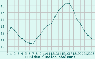 Courbe de l'humidex pour Crest (26)