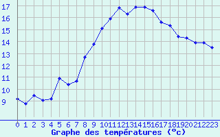 Courbe de tempratures pour Sanary-sur-Mer (83)