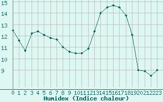 Courbe de l'humidex pour Angoulme - Brie Champniers (16)