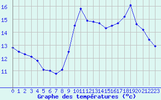 Courbe de tempratures pour Quimper (29)