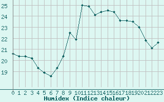 Courbe de l'humidex pour Mont-Saint-Vincent (71)