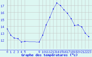 Courbe de tempratures pour Vias (34)