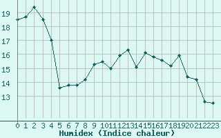 Courbe de l'humidex pour Niort (79)