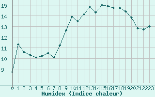 Courbe de l'humidex pour Ile Rousse (2B)