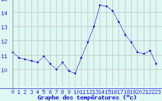 Courbe de tempratures pour Cap Ferret (33)