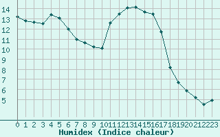 Courbe de l'humidex pour Montlimar (26)