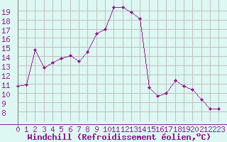 Courbe du refroidissement olien pour Saint-Dizier (52)