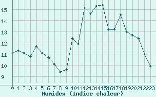 Courbe de l'humidex pour Nantes (44)