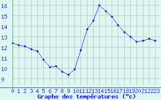 Courbe de tempratures pour Sainte-Genevive-des-Bois (91)