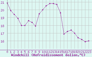 Courbe du refroidissement olien pour Saint-Nazaire (44)