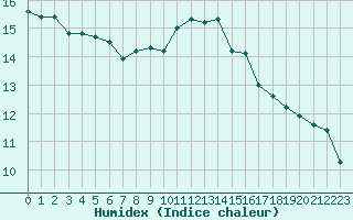 Courbe de l'humidex pour Deauville (14)