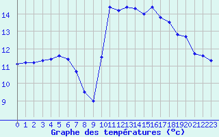 Courbe de tempratures pour Pointe de Socoa (64)