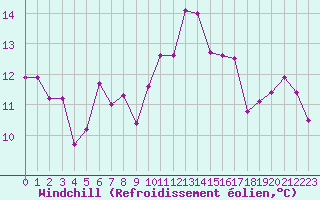 Courbe du refroidissement olien pour Ile du Levant (83)