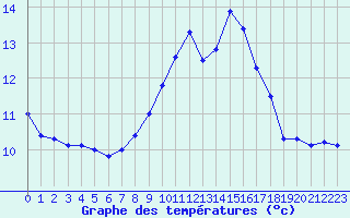 Courbe de tempratures pour Ile Rousse (2B)