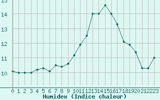 Courbe de l'humidex pour Saint-Girons (09)