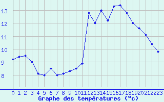 Courbe de tempratures pour Ploumanac