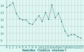 Courbe de l'humidex pour Cap Corse (2B)