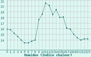 Courbe de l'humidex pour Luxeuil (70)