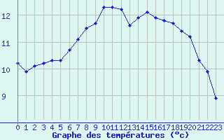 Courbe de tempratures pour Le Mesnil-Esnard (76)