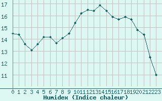 Courbe de l'humidex pour Almenches (61)