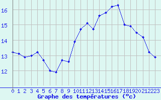 Courbe de tempratures pour Valognes (50)