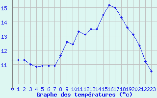 Courbe de tempratures pour Plomelin-Inra (29)